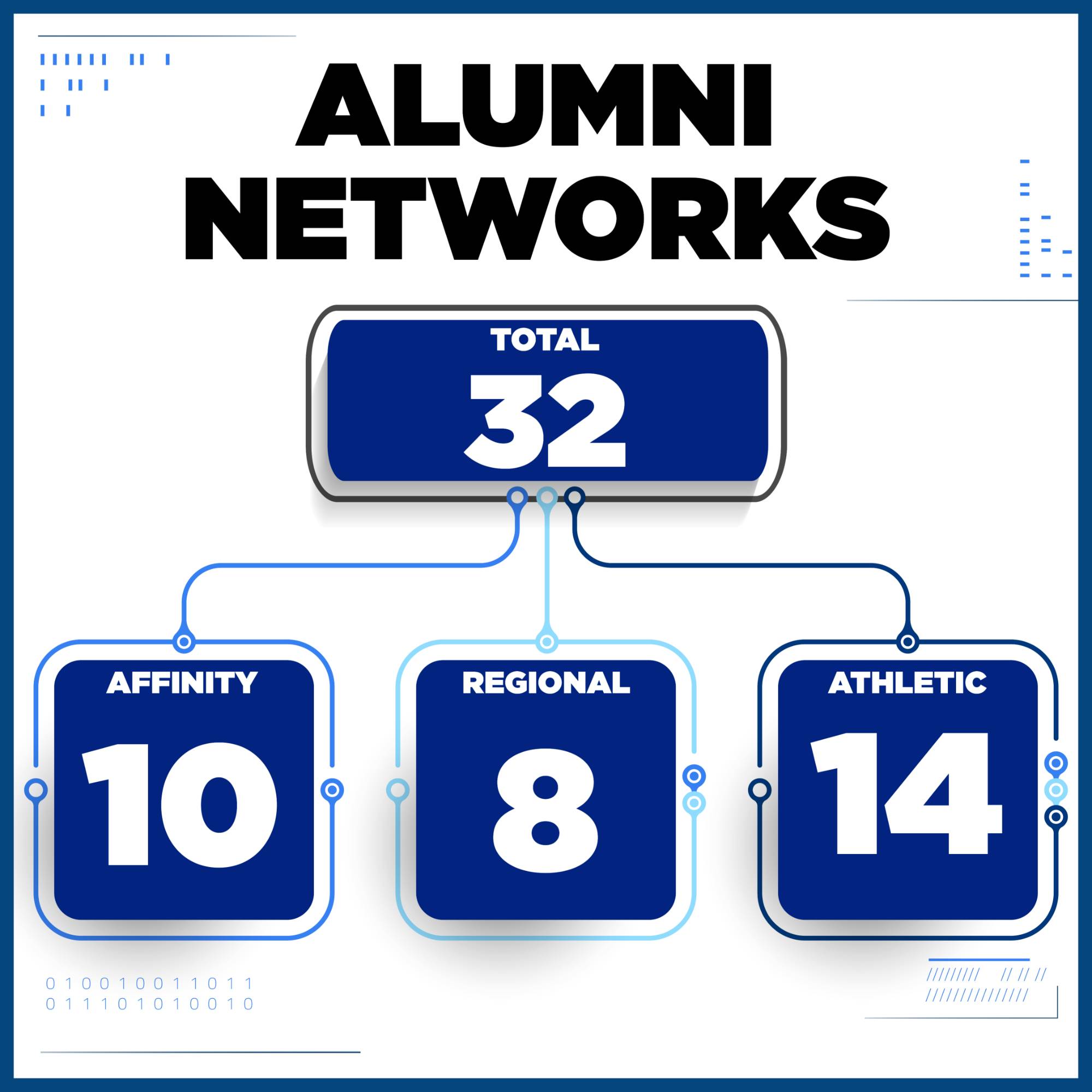 We have a total of 32 Alumni Networks. Of these networks, 10 are Affinity Networks, 8 are Regional Networks, and 14 are Athletic Networks.